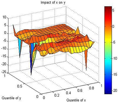 Measuring the Impact of Health on Economic Growth Using Pooling Data in Regions of Asia: Evidence From a Quantile-On-Quantile Analysis